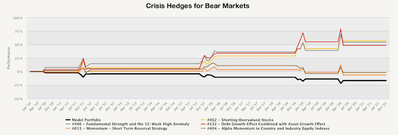 Crisis Hedges for Bear Markets